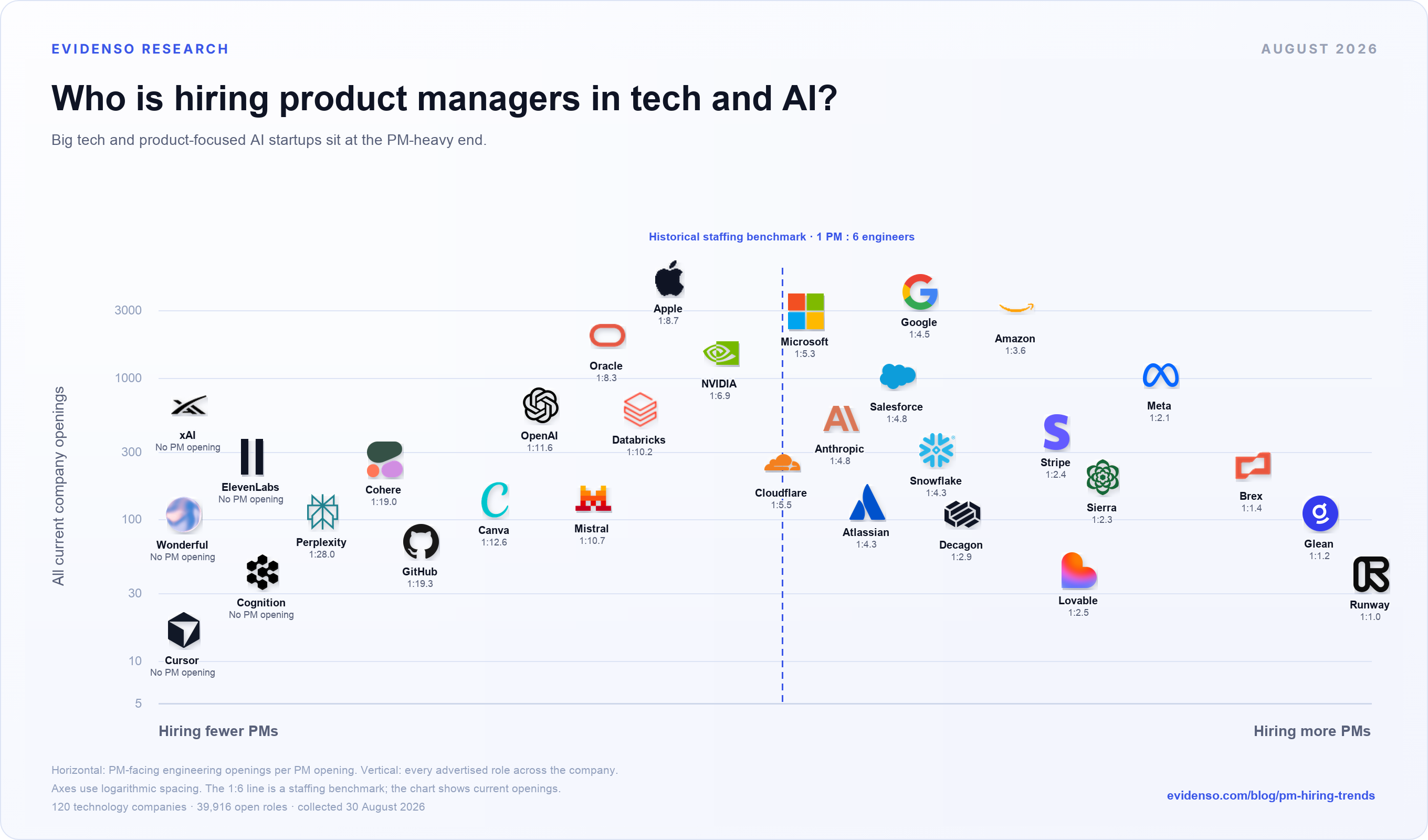 Scatter plot of 31 selected technology and AI companies. The vertical axis shows every advertised opening across each company, and the horizontal axis shows PM-facing engineering openings per PM opening. Big technology companies and product-focused AI startups are concentrated toward the PM-heavy side.