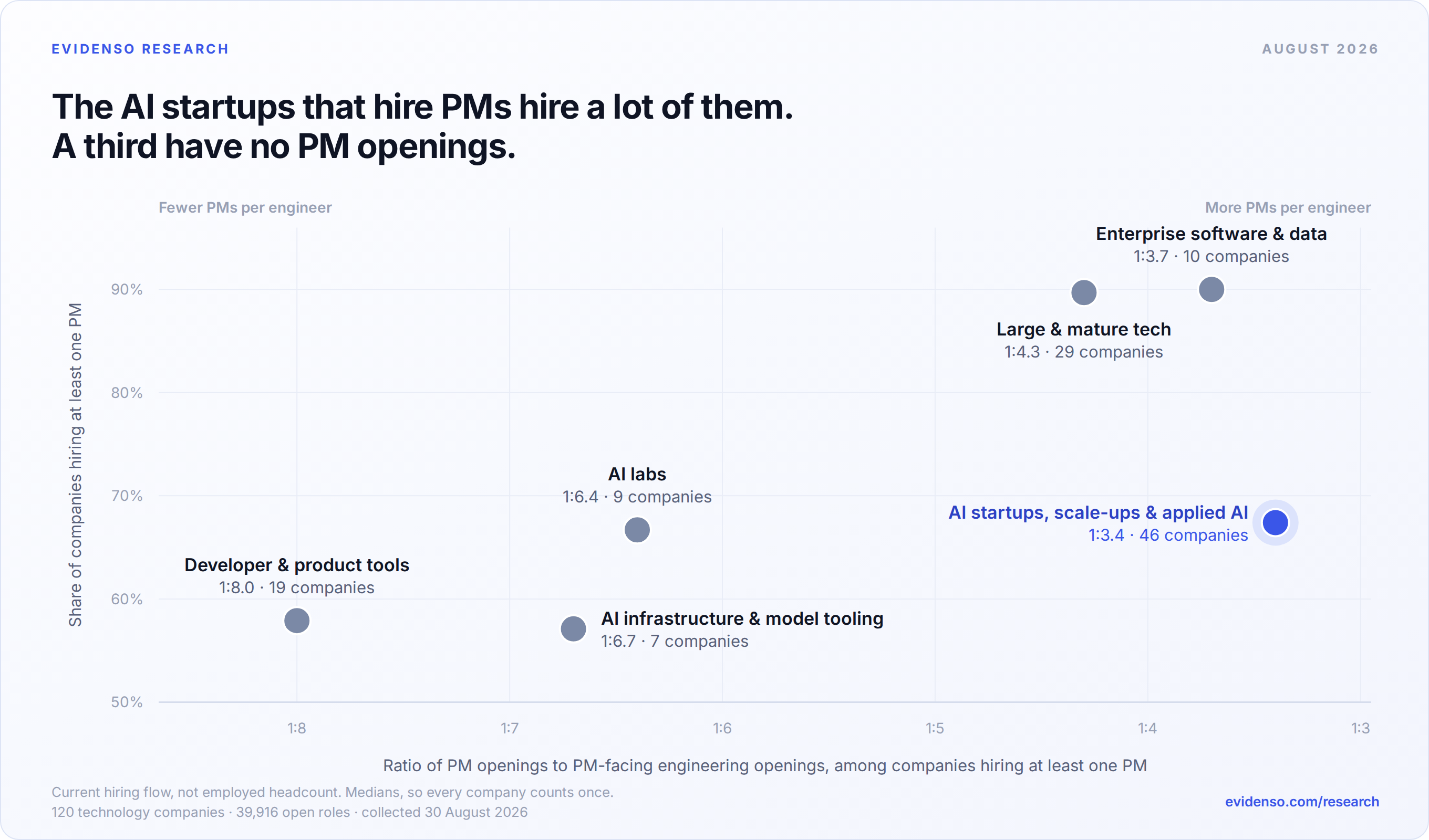 Scatter plot showing that AI startups, scale-ups, and applied-AI companies have the most PM-dense median among PM-hiring companies, while one-third have no PM openings.