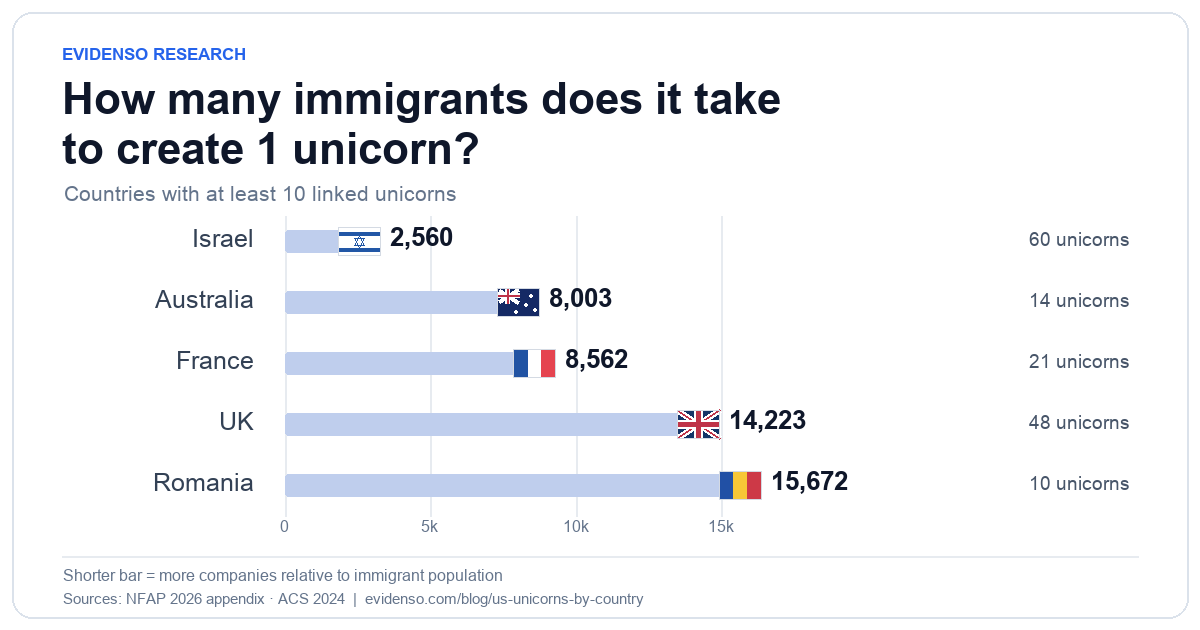 Bar chart of US immigrants per founder-linked unicorn: Israel 2,560 with 60 unicorns, Australia 8,003 with 14, France 8,562 with 21, UK 14,223 with 48, and Romania 15,672 with 10. Shorter bars mean more unicorns relative to immigrant population.
